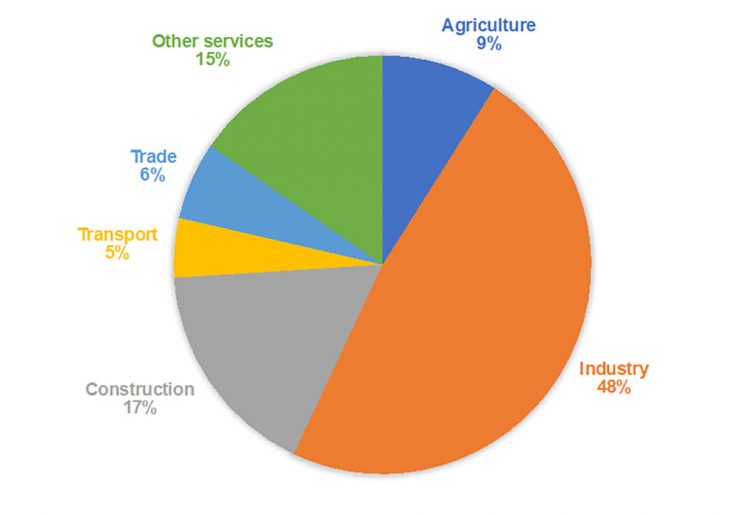 What contributes to GDP growth in Turkmenistan? – Progres.Online