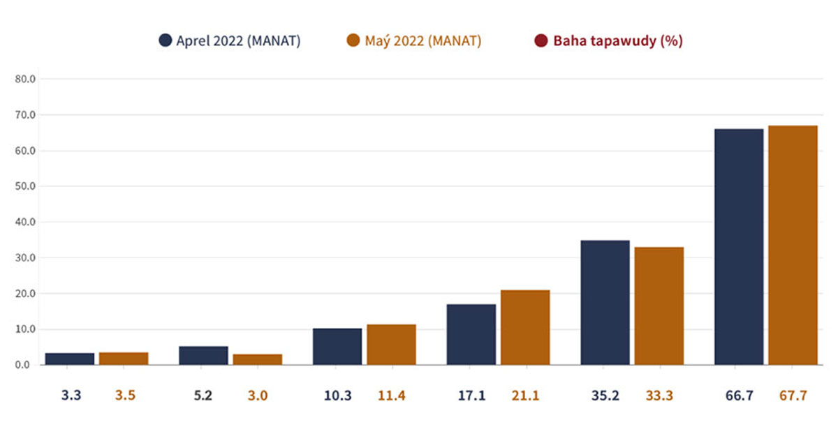 Palaw Indeksi Maý / 2022