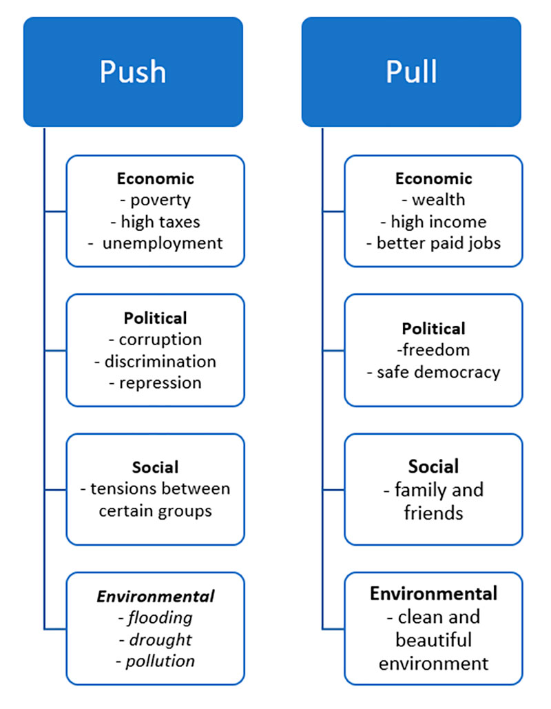 economic pull factors