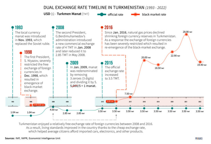 POLICY BRIEF / December 2022: Effects of Turkmenistan’s dual exchange ...