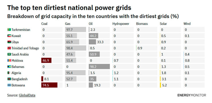 Power Ranking Grids The top ten dirtiest power grids in the world – Progres.Online
